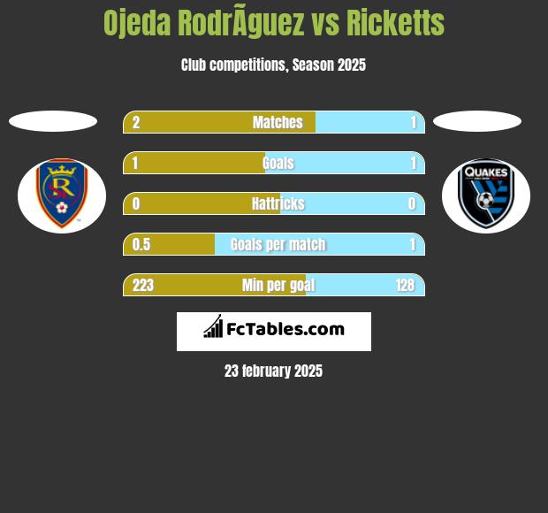 Ojeda RodrÃ­guez vs Ricketts h2h player stats