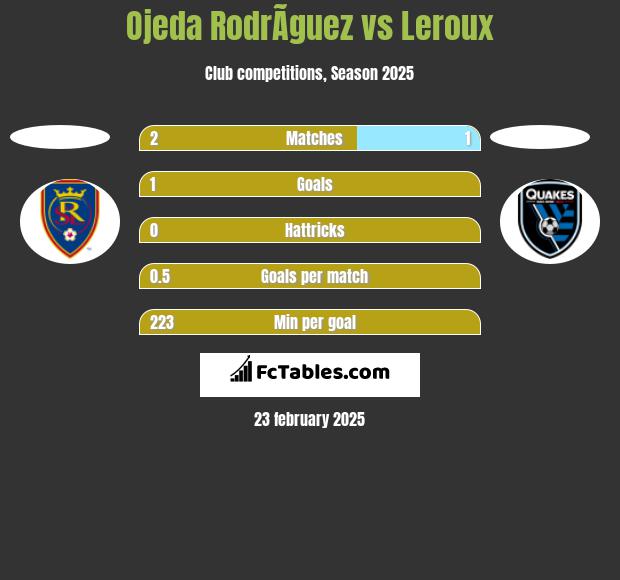 Ojeda RodrÃ­guez vs Leroux h2h player stats