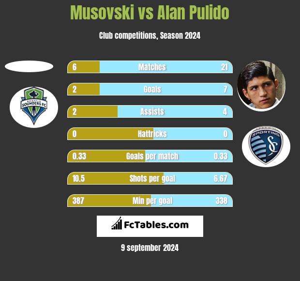 Musovski vs Alan Pulido h2h player stats