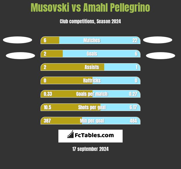 Musovski vs Amahl Pellegrino h2h player stats