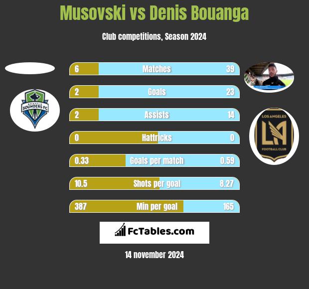 Musovski vs Denis Bouanga h2h player stats