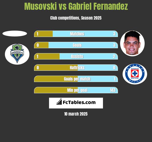 Musovski vs Gabriel Fernandez h2h player stats