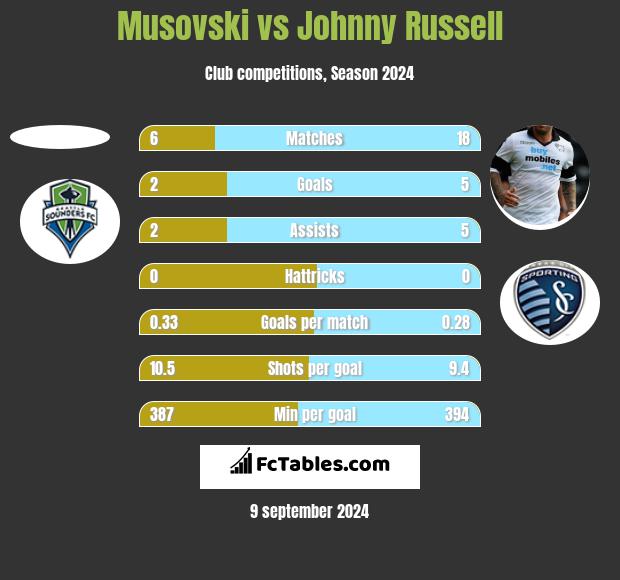 Musovski vs Johnny Russell h2h player stats