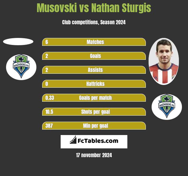 Musovski vs Nathan Sturgis h2h player stats