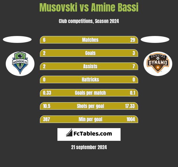 Musovski vs Amine Bassi h2h player stats