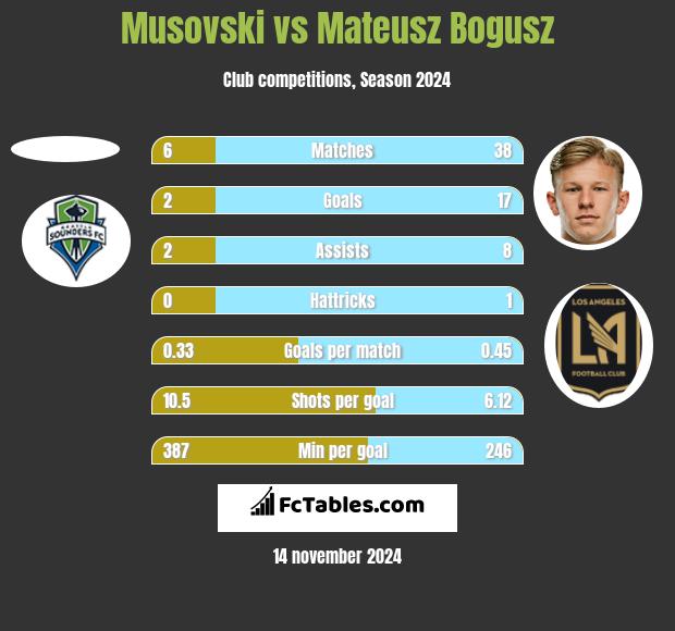 Musovski vs Mateusz Bogusz h2h player stats