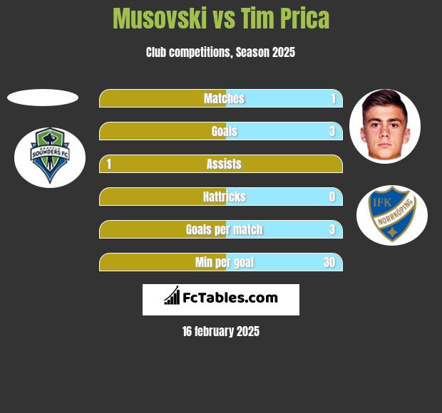 Musovski vs Tim Prica h2h player stats