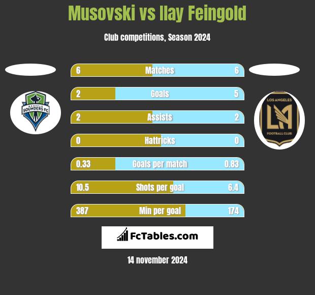 Musovski vs Ilay Feingold h2h player stats