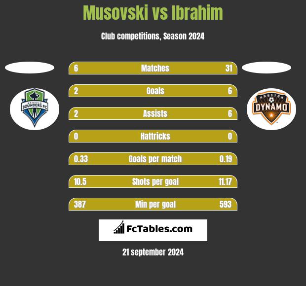 Musovski vs Ibrahim h2h player stats