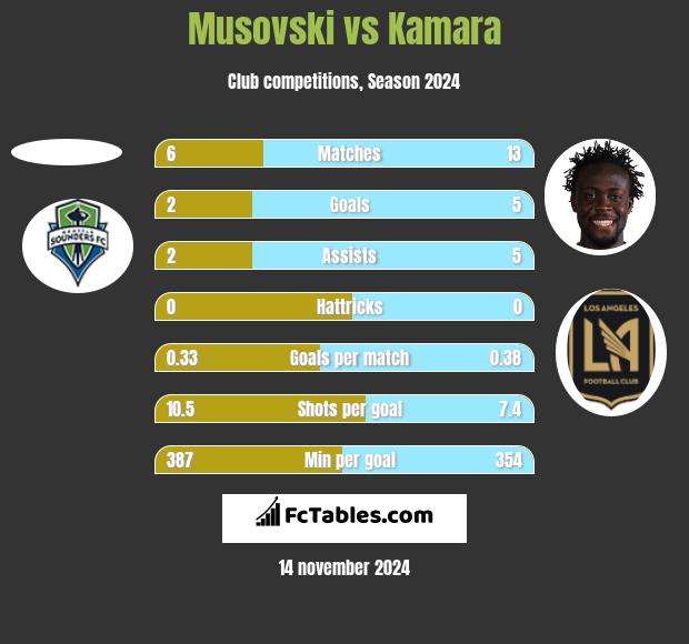 Musovski vs Kamara h2h player stats