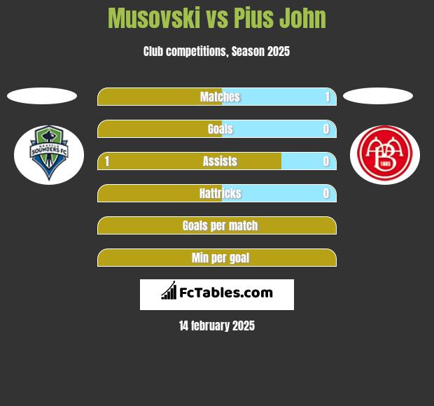 Musovski vs Pius John h2h player stats