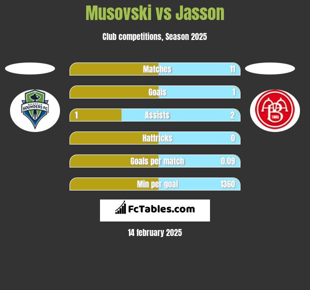 Musovski vs Jasson h2h player stats