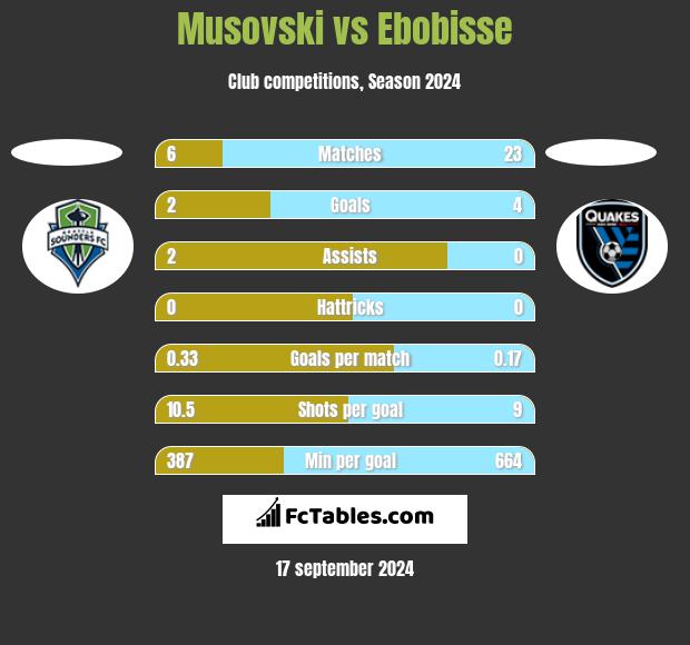 Musovski vs Ebobisse h2h player stats