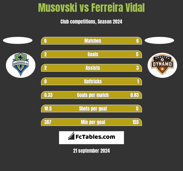 Musovski vs Ferreira Vidal h2h player stats