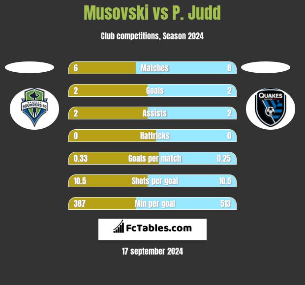 Musovski vs P. Judd h2h player stats