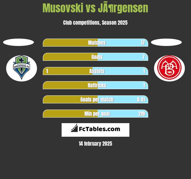 Musovski vs JÃ¶rgensen h2h player stats