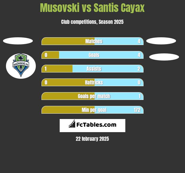 Musovski vs Santis Cayax h2h player stats