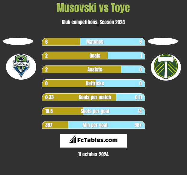 Musovski vs Toye h2h player stats