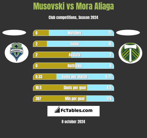 Musovski vs Mora Aliaga h2h player stats