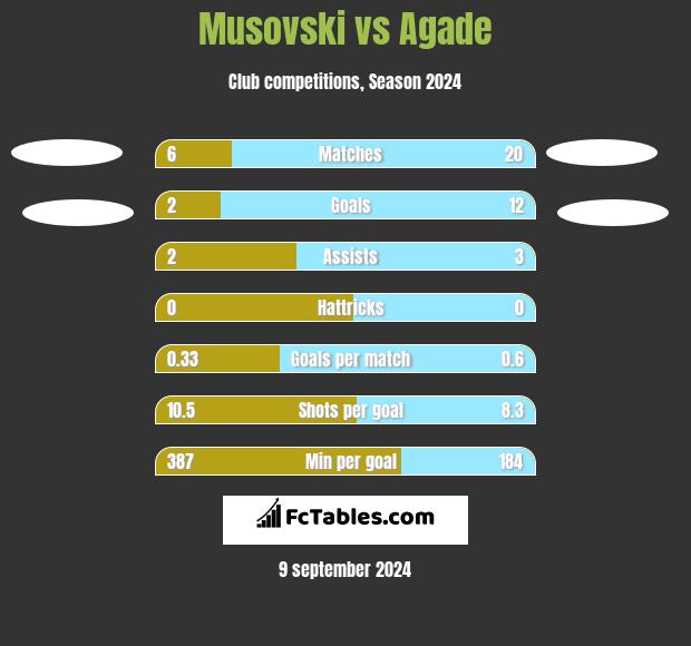 Musovski vs Agade h2h player stats