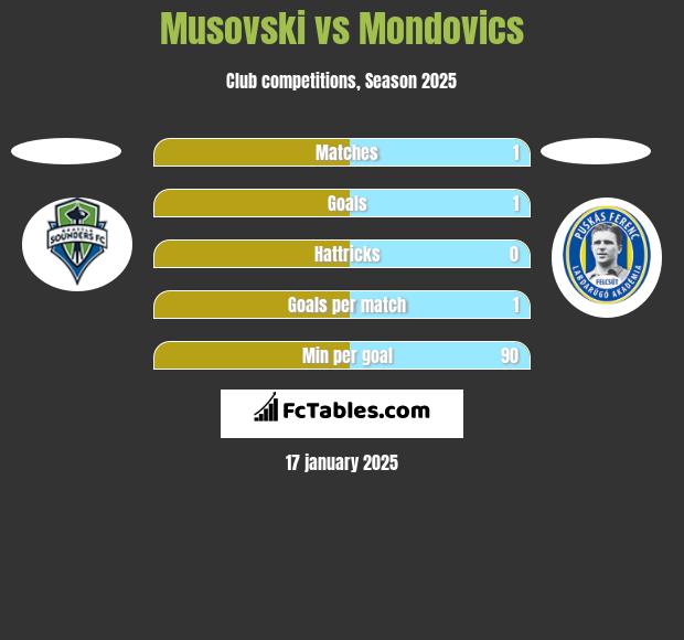 Musovski vs Mondovics h2h player stats