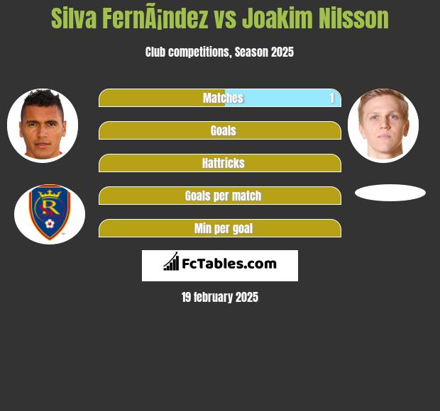 Silva FernÃ¡ndez vs Joakim Nilsson h2h player stats