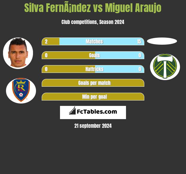 Silva FernÃ¡ndez vs Miguel Araujo h2h player stats