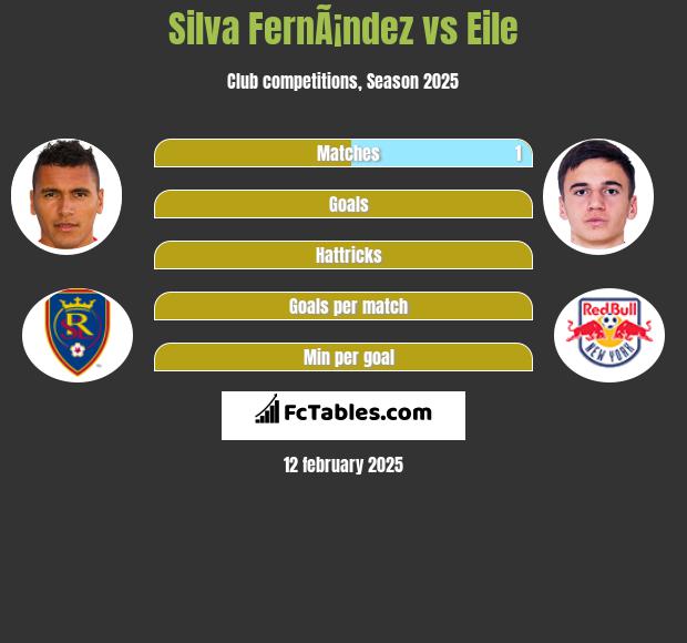 Silva FernÃ¡ndez vs Eile h2h player stats