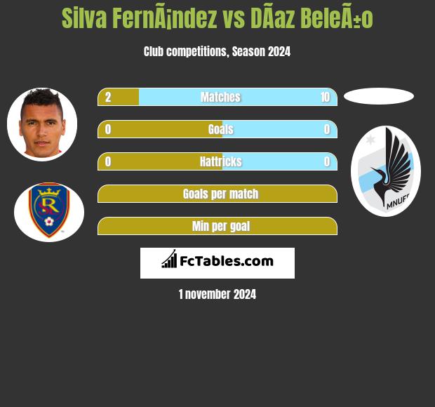 Silva FernÃ¡ndez vs DÃ­az BeleÃ±o h2h player stats