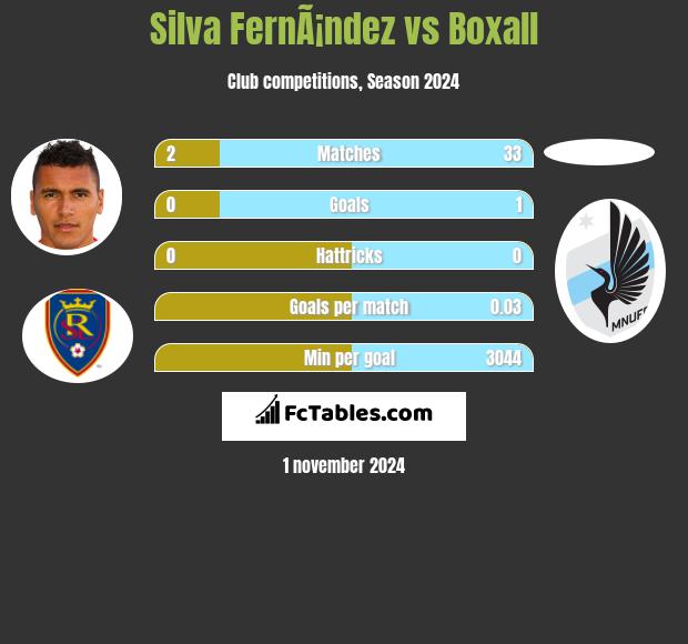 Silva FernÃ¡ndez vs Boxall h2h player stats