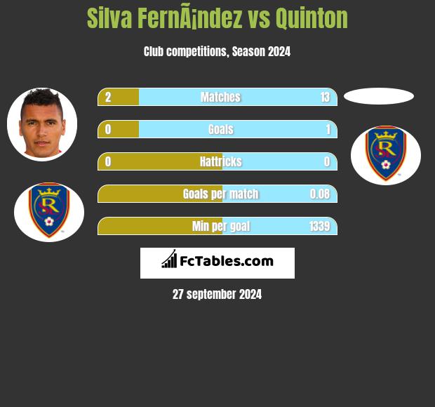 Silva FernÃ¡ndez vs Quinton h2h player stats