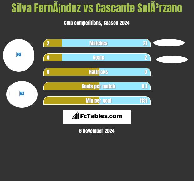 Silva FernÃ¡ndez vs Cascante SolÃ³rzano h2h player stats