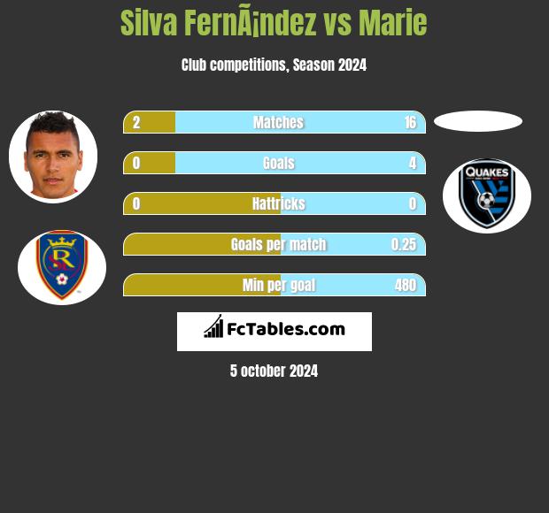 Silva FernÃ¡ndez vs Marie h2h player stats