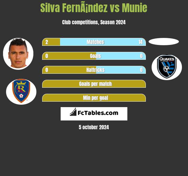 Silva FernÃ¡ndez vs Munie h2h player stats