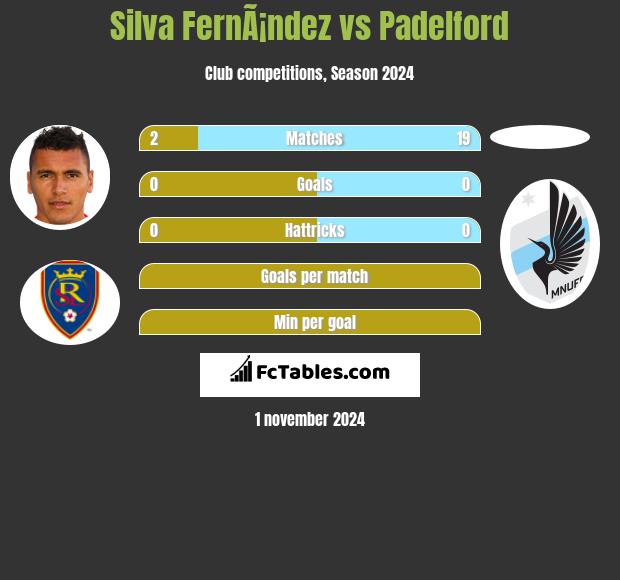 Silva FernÃ¡ndez vs Padelford h2h player stats