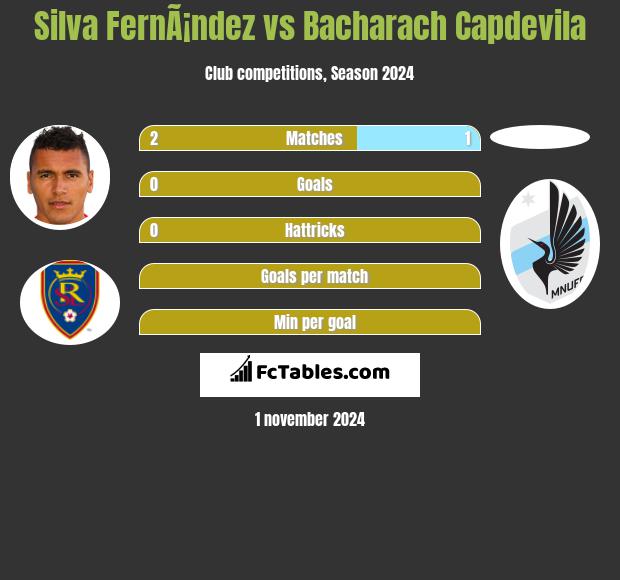 Silva FernÃ¡ndez vs Bacharach Capdevila h2h player stats