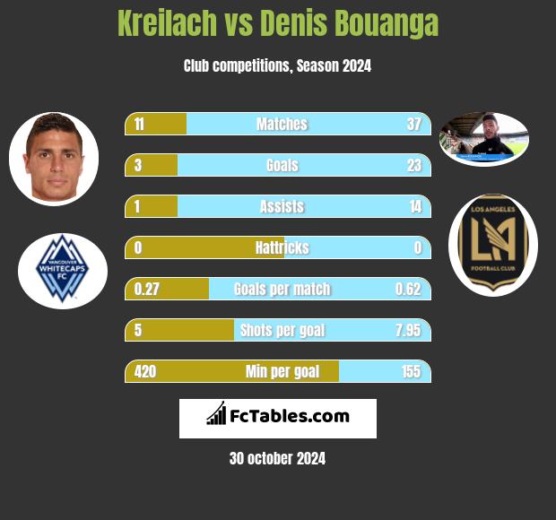 Kreilach vs Denis Bouanga h2h player stats