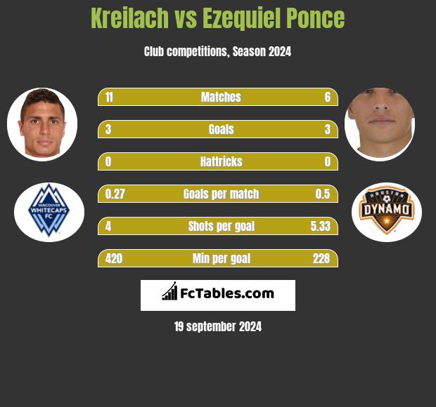 Kreilach vs Ezequiel Ponce h2h player stats