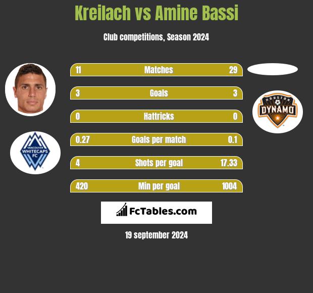 Kreilach vs Amine Bassi h2h player stats