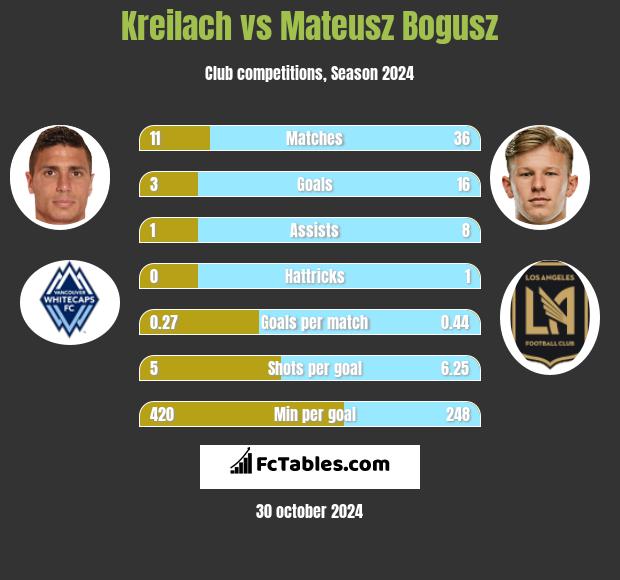 Kreilach vs Mateusz Bogusz h2h player stats