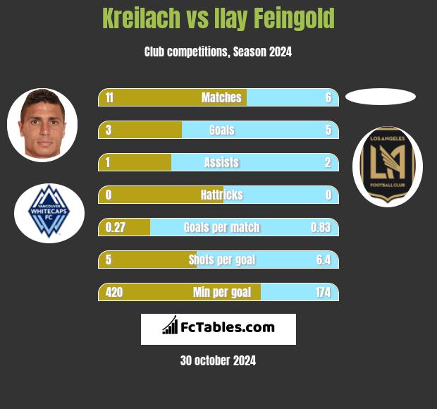 Kreilach vs Ilay Feingold h2h player stats