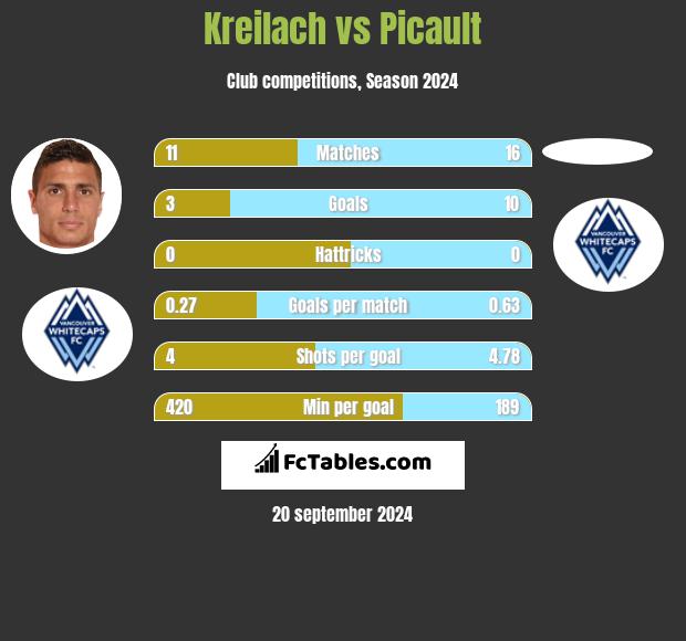 Kreilach vs Picault h2h player stats