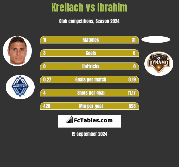 Kreilach vs Ibrahim h2h player stats