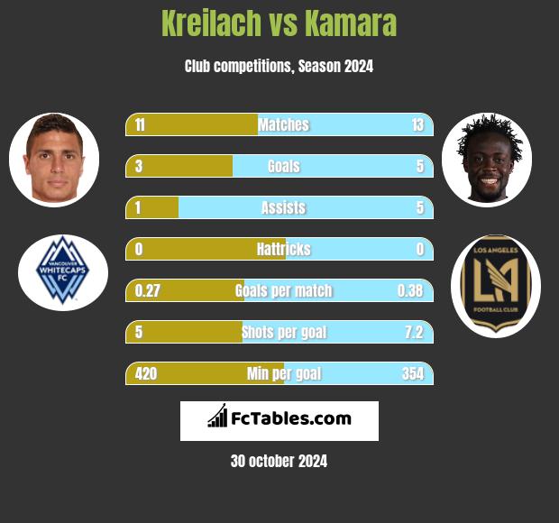 Kreilach vs Kamara h2h player stats