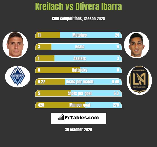 Kreilach vs Olivera Ibarra h2h player stats