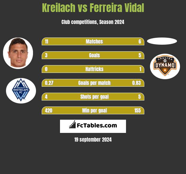 Kreilach vs Ferreira Vidal h2h player stats