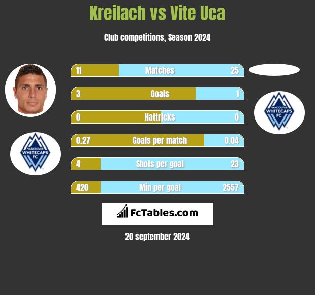 Kreilach vs Vite Uca h2h player stats