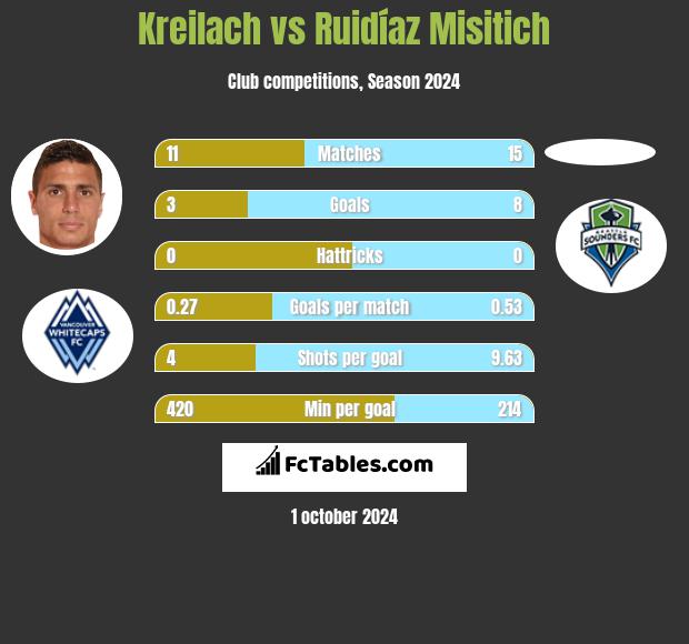 Kreilach vs Ruidíaz Misitich h2h player stats