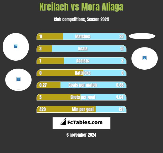 Kreilach vs Mora Aliaga h2h player stats