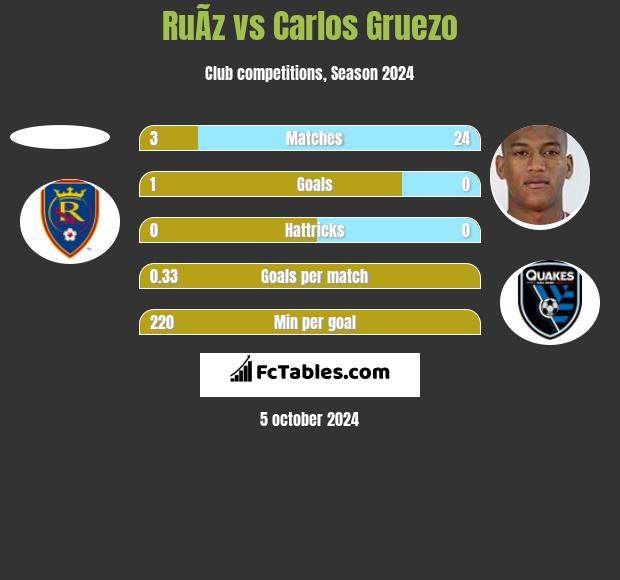 RuÃ­z vs Carlos Gruezo h2h player stats